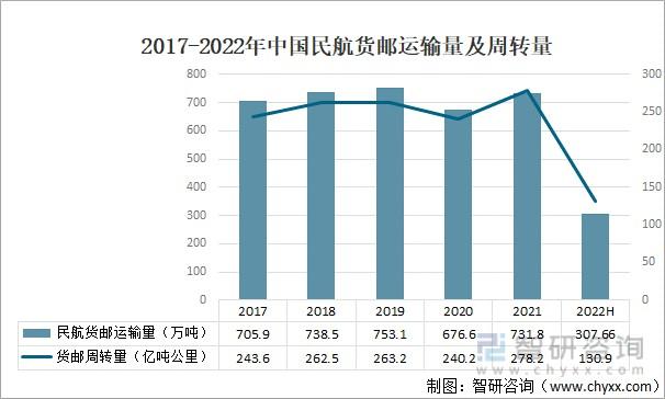 2022年中国货物运输行业现状分析公路运输量占比75图